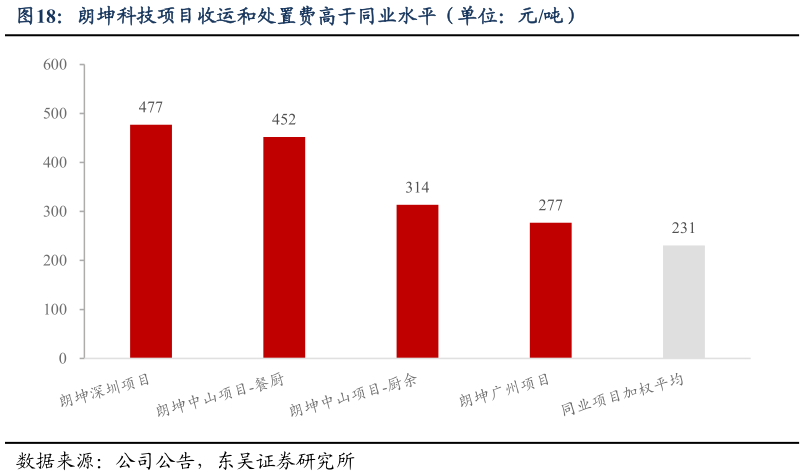 咨询下各位朗坤科技项目收运和处置费高于同业水平（单位：元吨）
