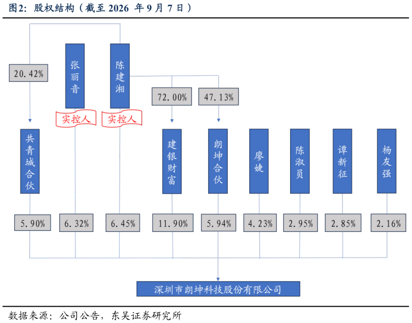 谁知道股权结构（截至 2026  年 9 月 7 日）