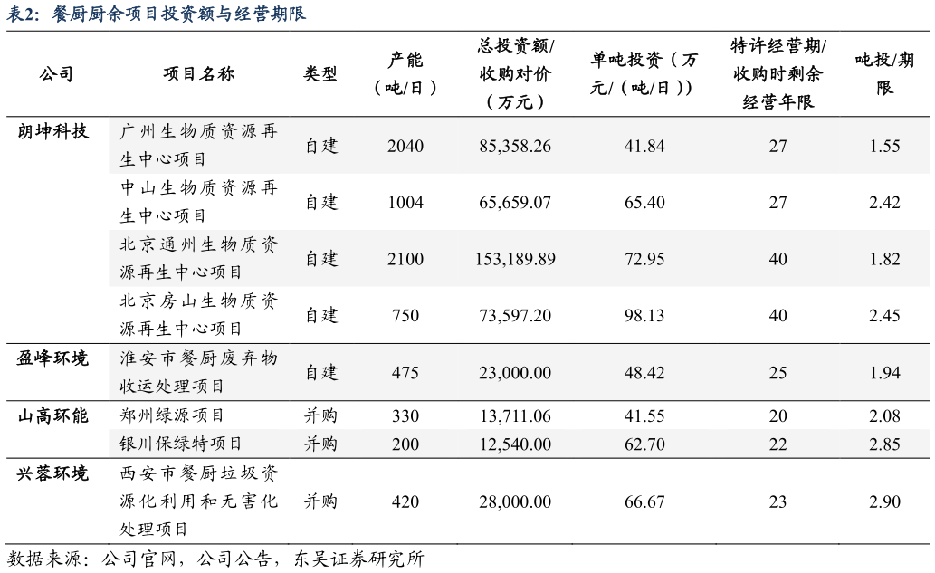 咨询大家餐厨厨余项目投资额与经营期限