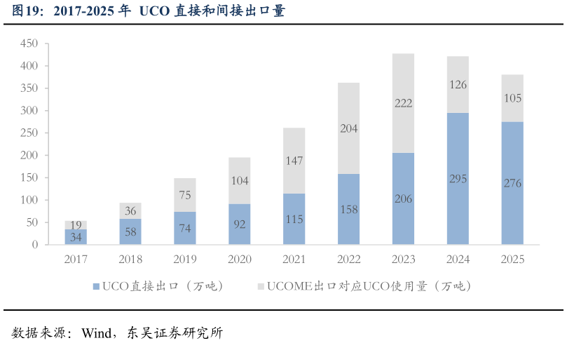 咨询下各位2017-2025 年  UCO 直接和间接出口量