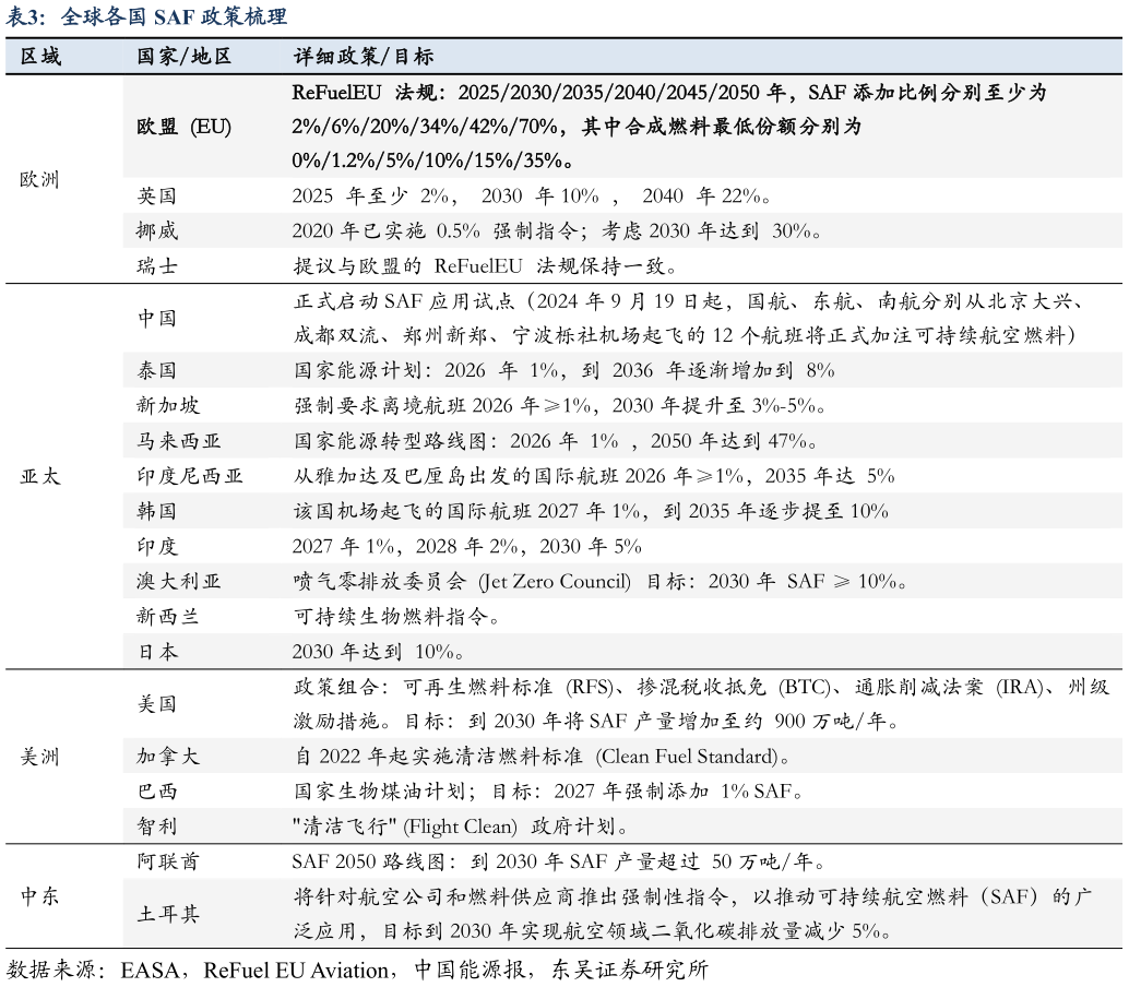 如何解释全球各国 SAF 政策梳理