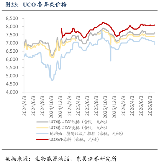 怎样理解UCO 各品类价格
