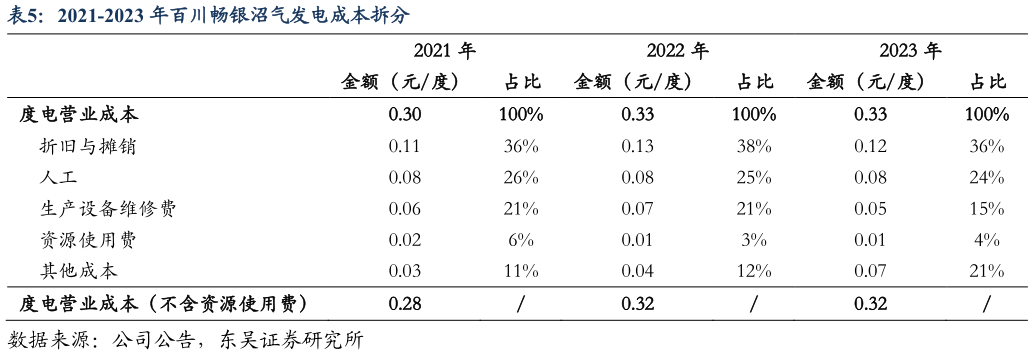 咨询下各位2021-2023 年百川畅银沼气发电成本拆分