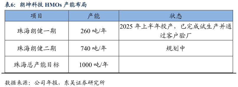 怎样理解朗坤科技 HMOs 产能布局