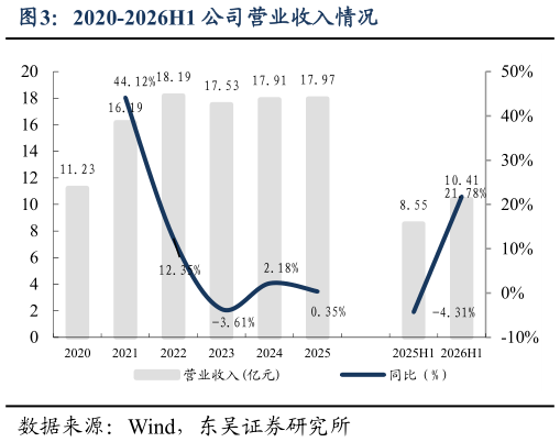 如何解释2020-2026H1 公司营业收入情况