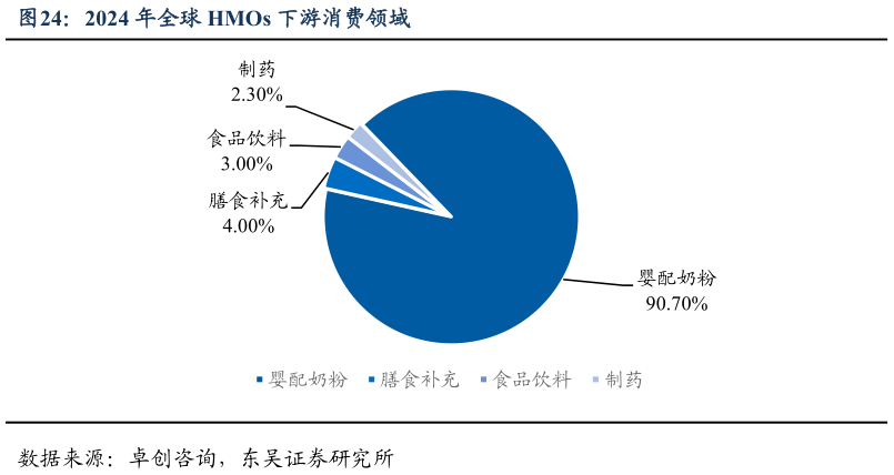 谁知道2024 年全球 HMOs 下游消费领域