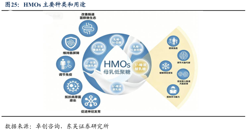 如何了解HMOs 主要种类和用途