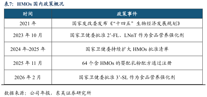谁知道HMOs 国内政策概况