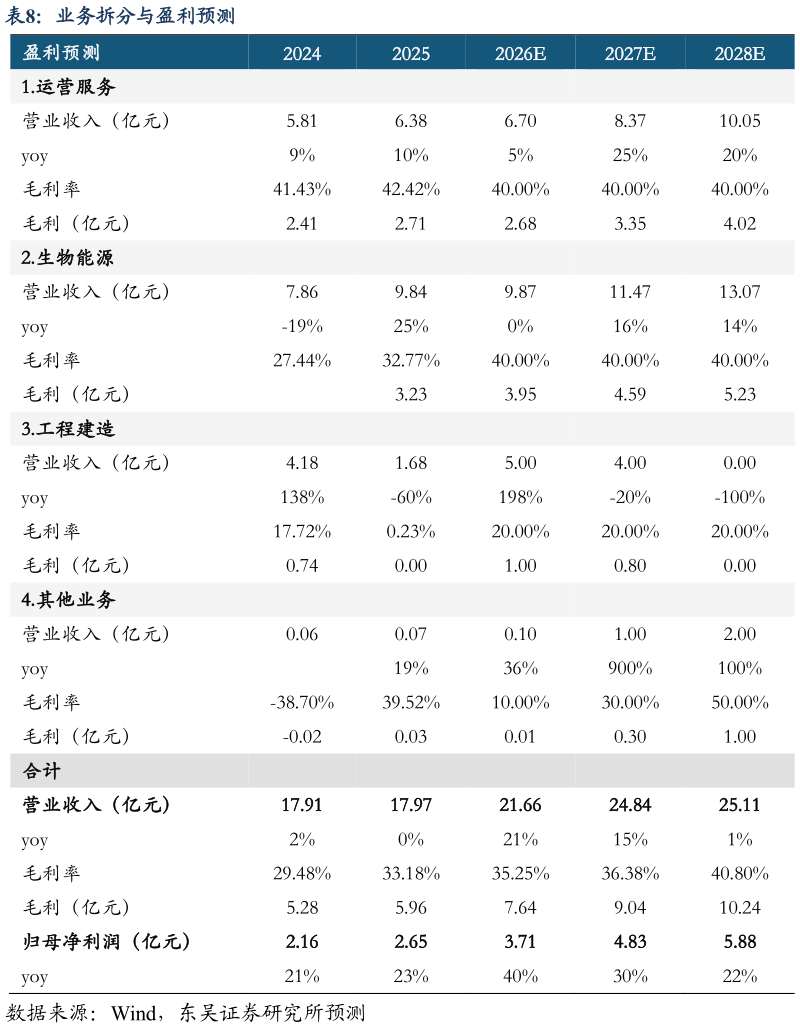 想关注一下业务拆分与盈利预测