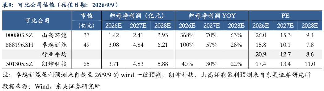一起讨论下可比公司估值（估值日期：202699）