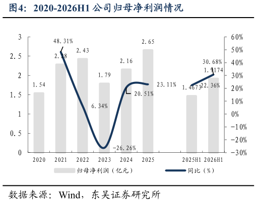 如何解释2020-2026H1 公司归母净利润情况