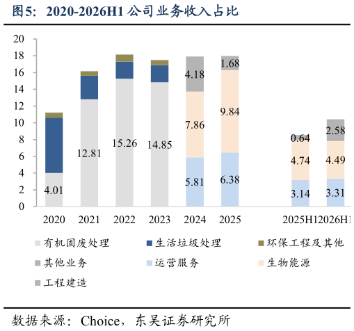 如何了解2020-2026H1 公司业务收入占比