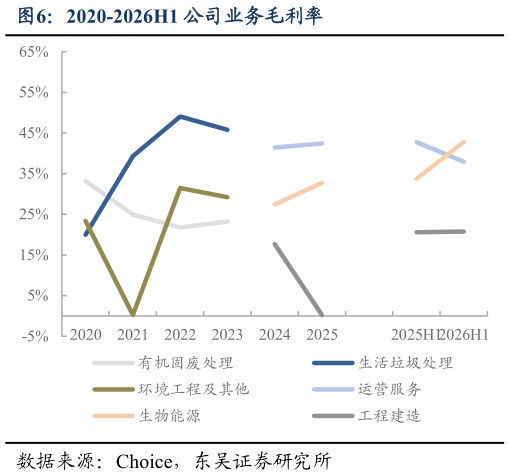 想关注一下2020-2026H1 公司业务毛利率