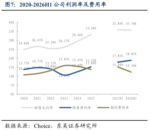 如何看待2020-2026H1 公司利润率及费用率
