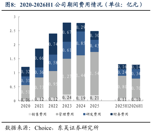如何了解2020-2026H1 公司期间费用情况（单位：亿元）