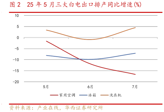 如何才能25 年 5 月三大白电出口排产同比增速%