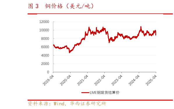 如何了解铜价格（美元吨）