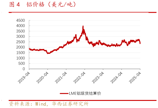 一起讨论下铝价格（美元吨）