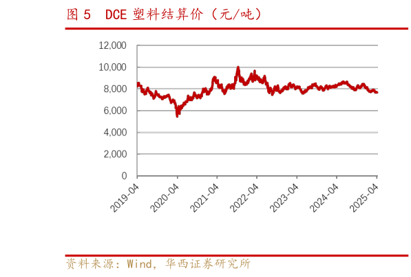 如何了解DCE 塑料结算价（元吨）
