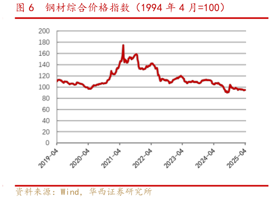 如何才能钢材综合价格指数（1994 年 4 月100）
