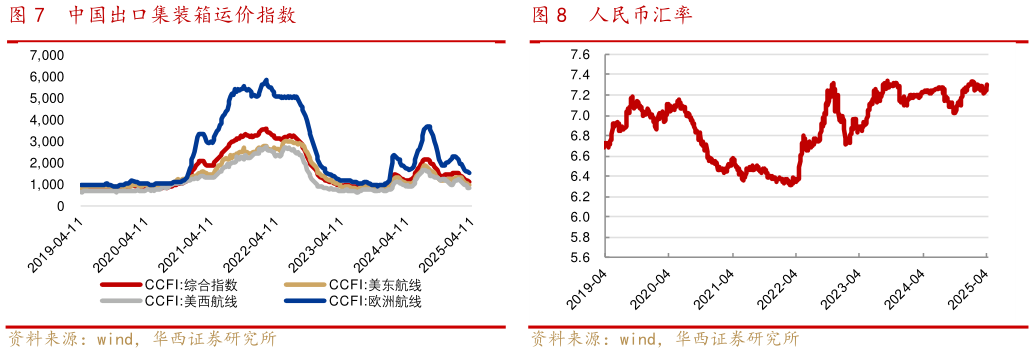 如何了解中国出口集装箱运价指数人民币汇率
