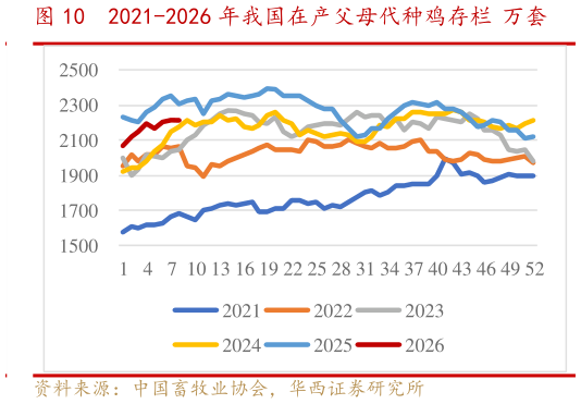 如何了解2021-2026 年我国在产父母代种鸡存栏 万套