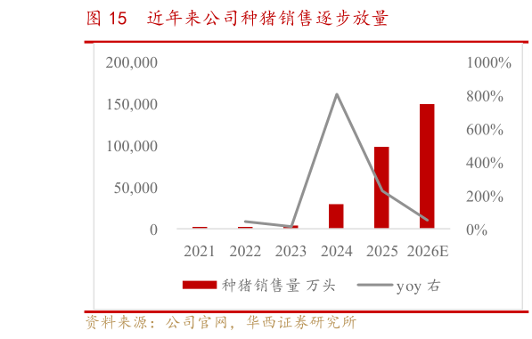 怎样理解近年来公司种猪销售逐步放量