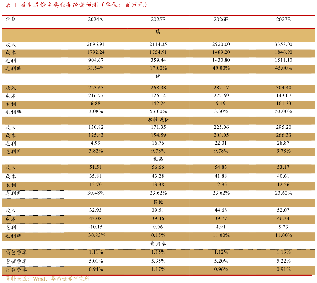 如何看待益生股份主要业务经营预测（单位：百万元）
