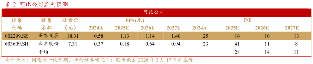 你知道可比公司盈利预测 