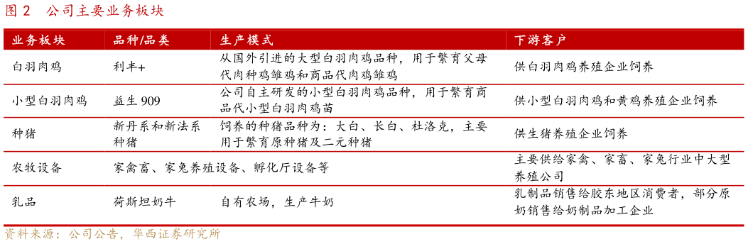 各位网友请教一下公司主要业务板块