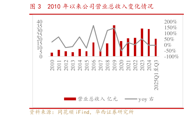 咨询大家2010 年以来公司营业总收入变化情况