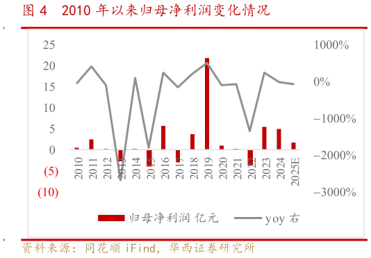 谁能回答2010 年以来归母净利润变化情况