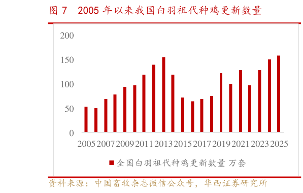 我想了解一下2005 年以来我国白羽祖代种鸡更新数量