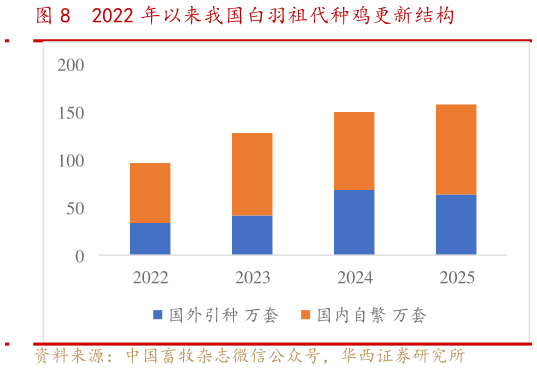 咨询大家2022 年以来我国白羽祖代种鸡更新结构