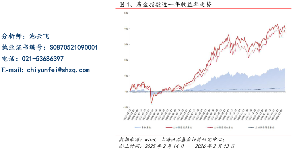 咨询大家、基金指数近一年收益率走势?