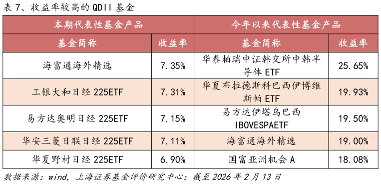 谁能回答、收益率较高的 QDII 基金?