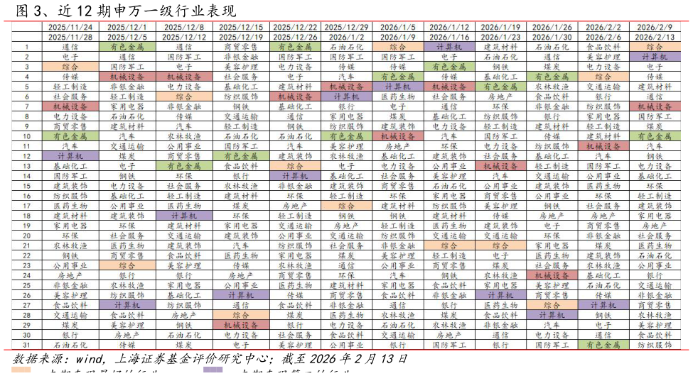 想关注一下、近 12 期申万一级行业表现?