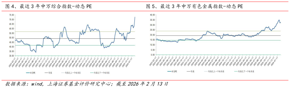 咨询大家、最近 3 年申万综合指数-动态 PE、最近 3 年申万有色金属指数-动态 PE?