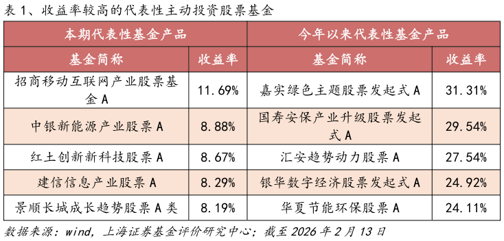 咨询下各位、收益率较高的代表性主动投资股票基金?