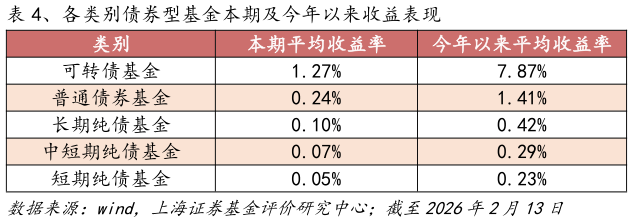 咨询大家、各类别债券型基金本期及今年以来收益表现?