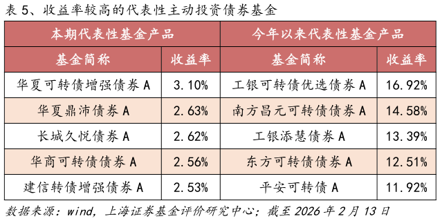 咨询下各位、收益率较高的代表性主动投资债券基金?