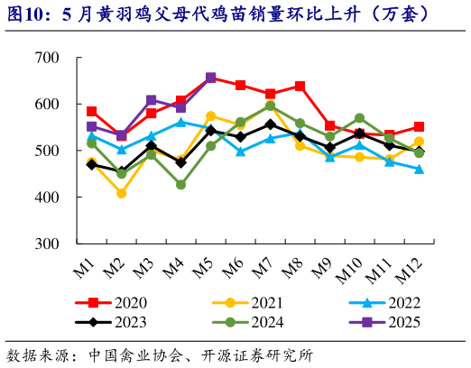 想关注一下5 月黄羽鸡父母代鸡苗销量环比上升（万套）