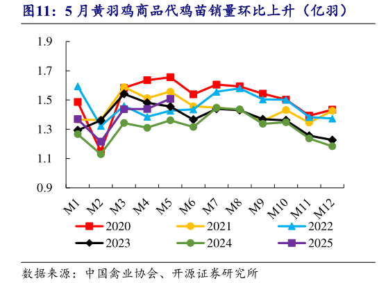 咨询大家5 月黄羽鸡商品代鸡苗销量环比上升（亿羽）