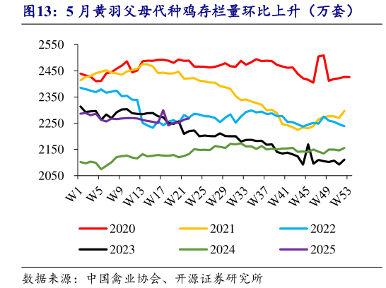 想问下各位网友5 月黄羽父母代种鸡存栏量环比上升（万套）