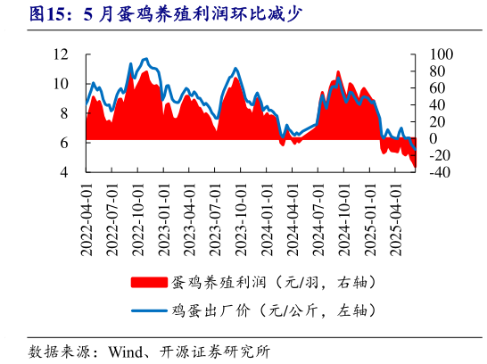 请问一下5 月蛋鸡养殖利润环比减少?