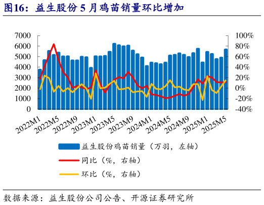 各位网友请教一下益生股份 5 月鸡苗销量环比增加