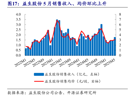 各位网友请教一下益生股份 5 月销售收入、均价环比上升