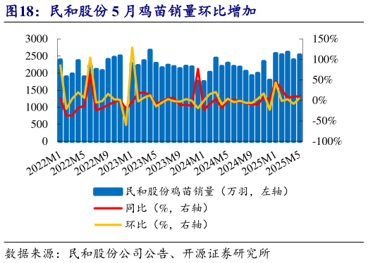 一起讨论下民和股份 5 月鸡苗销量环比增加