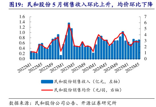 各位网友请教一下民和股份 5 月销售收入环比上升，均价环比下降
