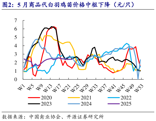 如何了解5 月商品代白羽鸡苗价格中枢下降（元只）?